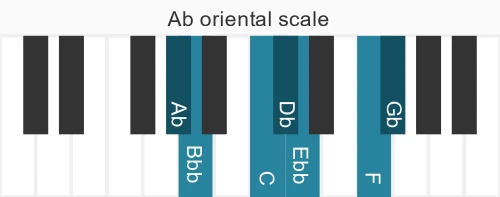 Piano scale for Ab oriental